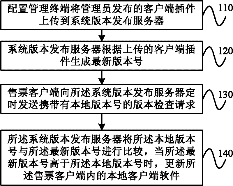 Automatic updating method of software and system thereof