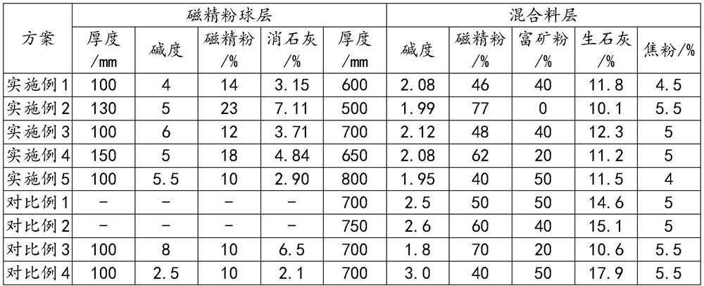 High-alkalinity sintered ore material, sintering method thereof and sintered ore