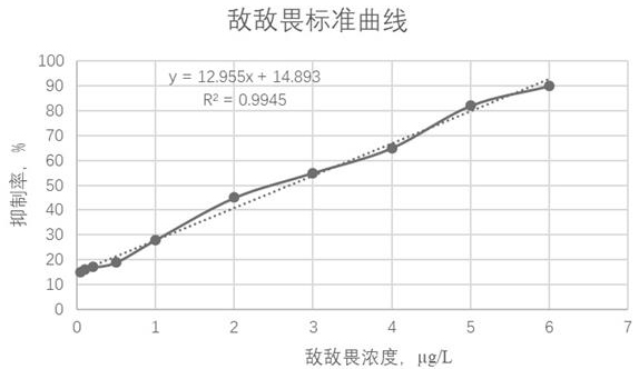 Rapid detection method special for pesticide residues of dichlorvos in fresh fruits and vegetables