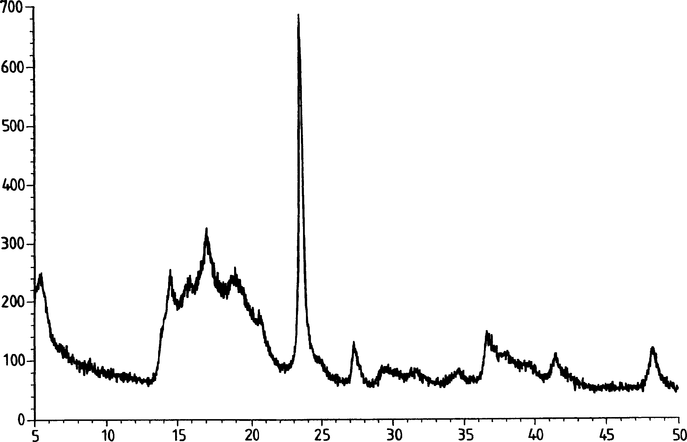 Process for preparation of double metal cyanide (DMC) catalyst