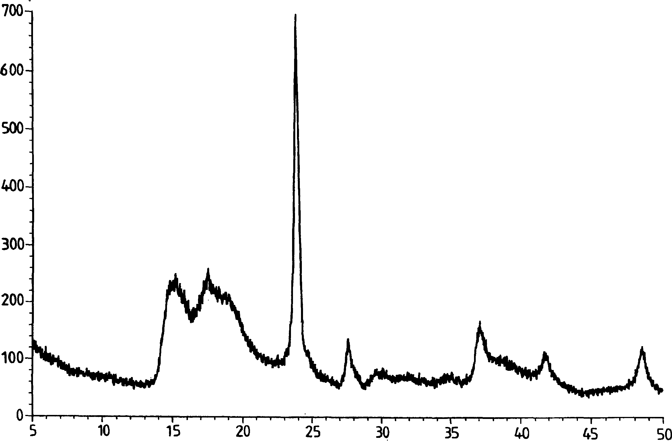 Process for preparation of double metal cyanide (DMC) catalyst