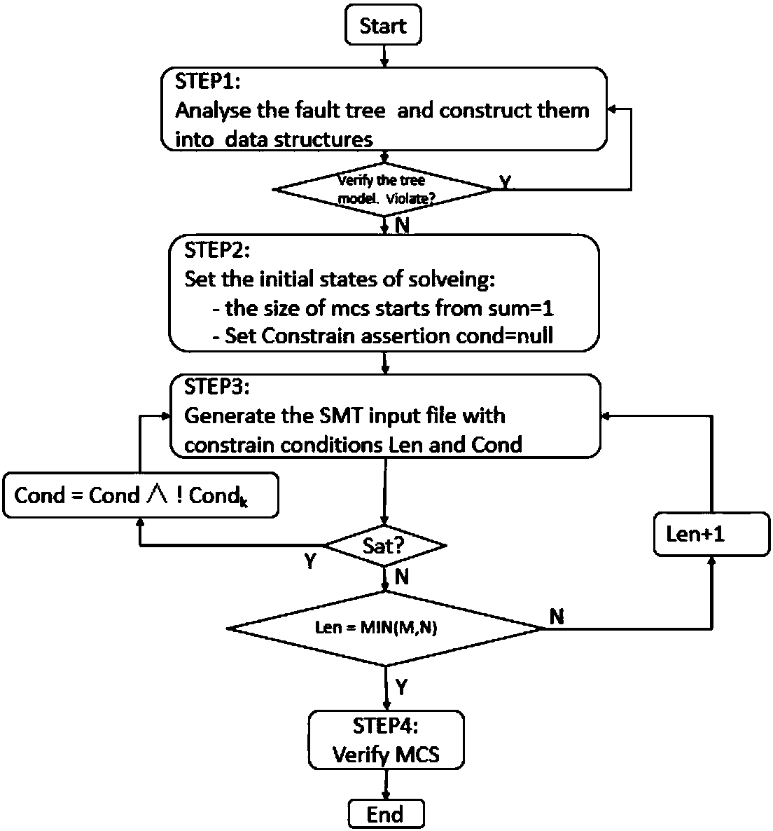 System of verification and solution of satisfiability modulo theory (SMT)-based fault tree and method thereof