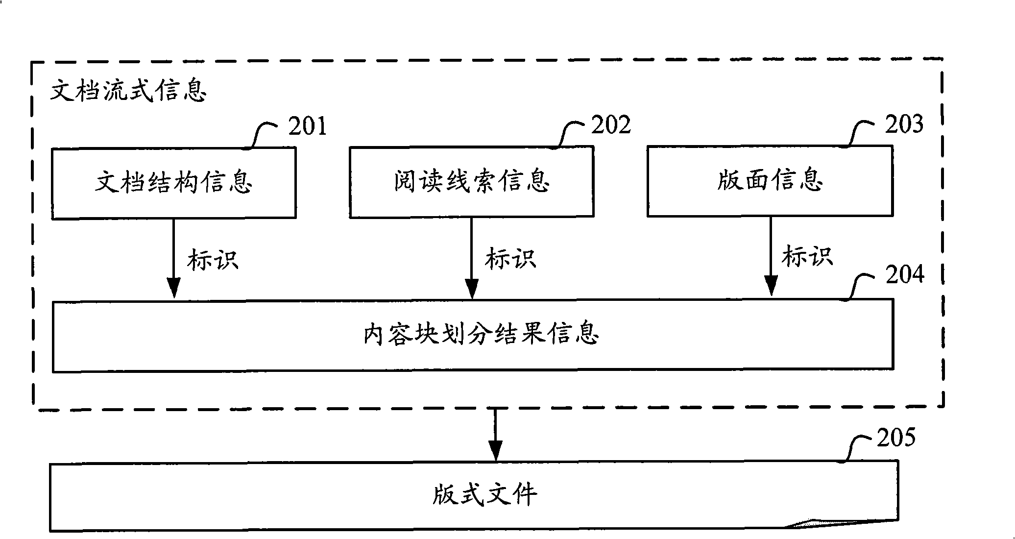 Document stream type information processing method based on format document and device therefor