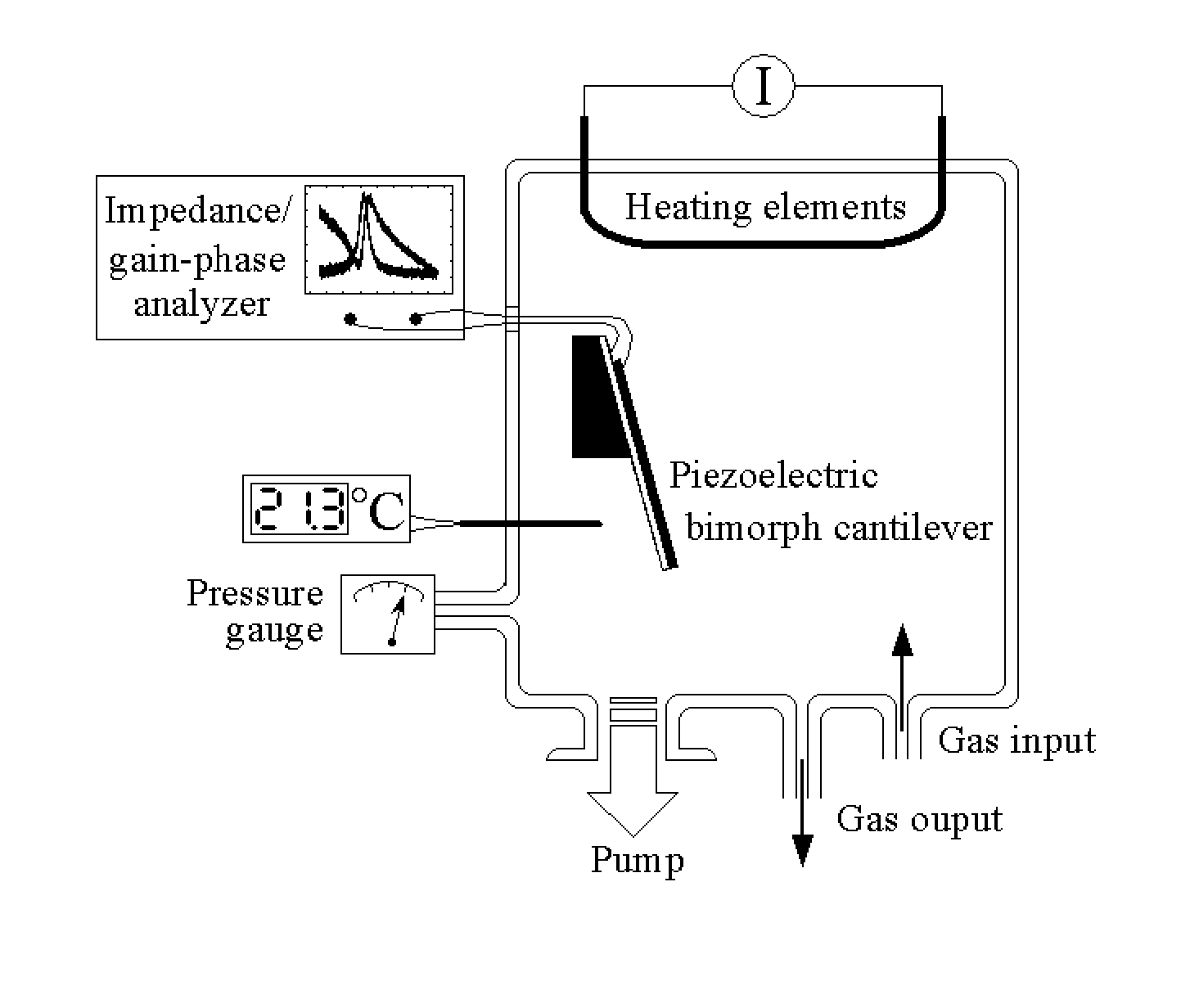 Method and system for measuring physical parameters with a piezoelectric bimorph cantilever in a gaseous or liquid environment