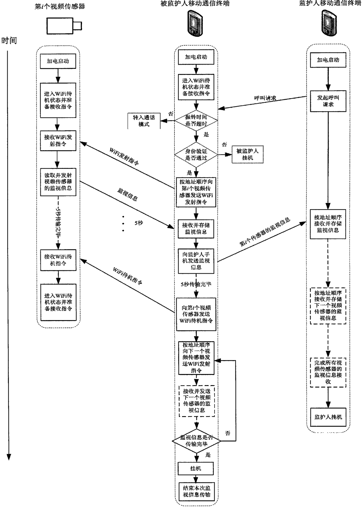 Design Method of Distributed Monitoring System Based on Wireless Network