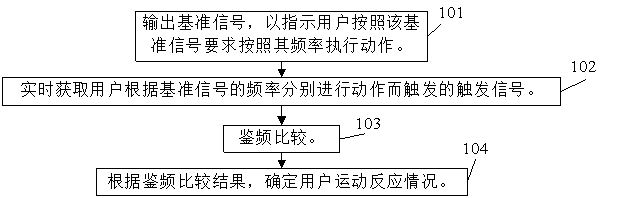 Method and system for monitoring action response condition