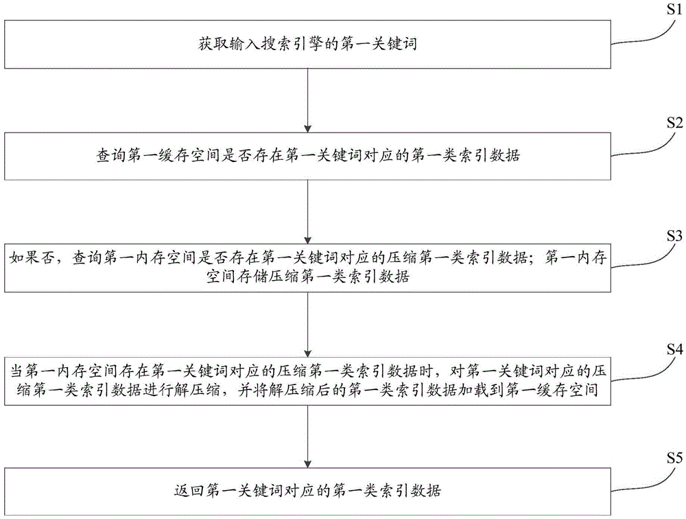 Index data loading method and device of search engine