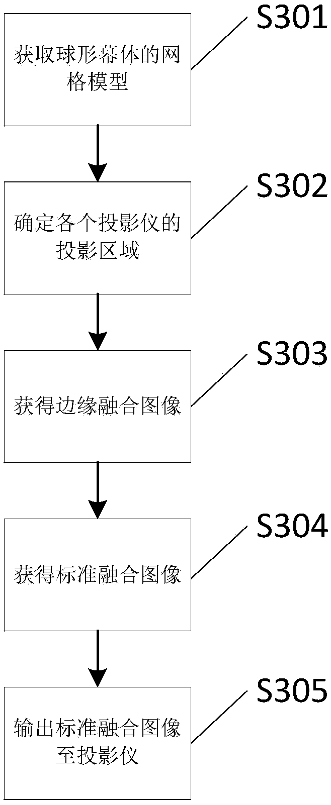 Image fusion method for dome screen system, and image fusion device thereof