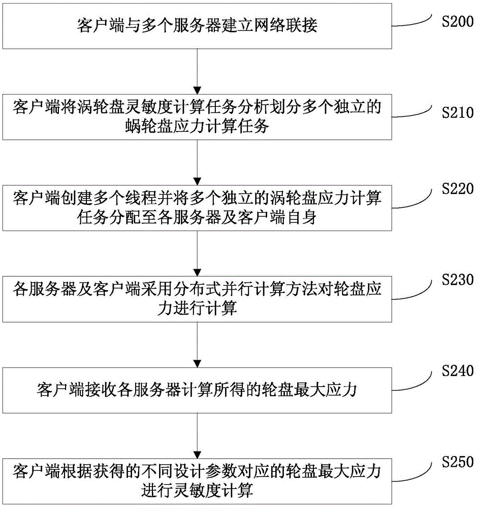 Distributed Parallel Computing Job Assignment Method and Assignment System