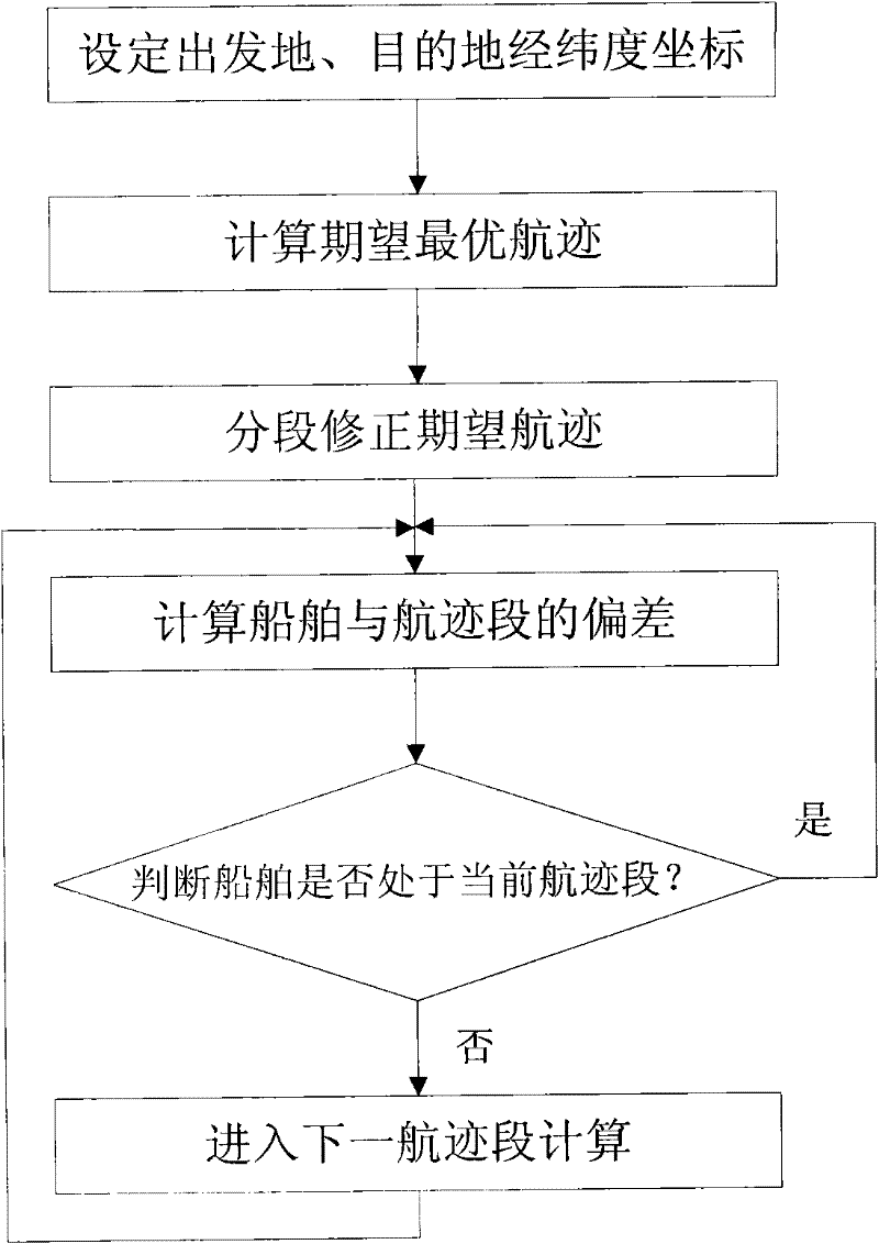 Path deviation generation analysis method for ship at sea