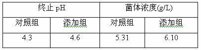 Method for improving biomass of lactic acid bacteria at low pH by adding glutamic acid