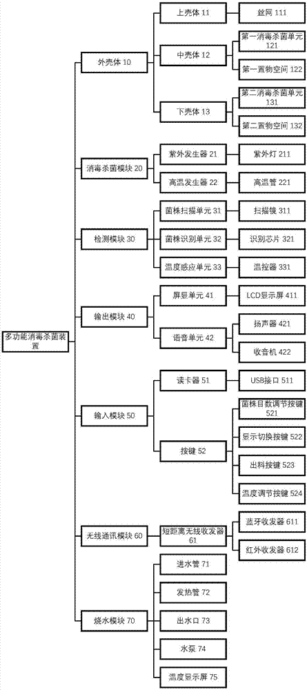 Multifunctional disinfection and sterilization apparatus