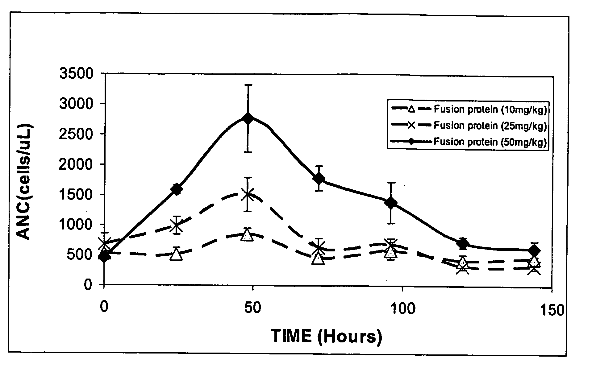 G-CSF Transferrin Fusion Proteins