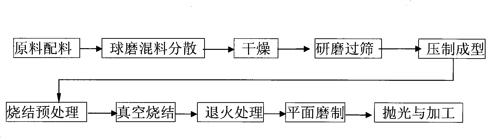 Preparation method of Nd-YVO4 transparent laser ceramic material