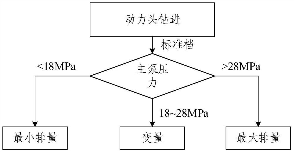 Method and system for controlling power head of rotary drilling rig and rotary drilling rig