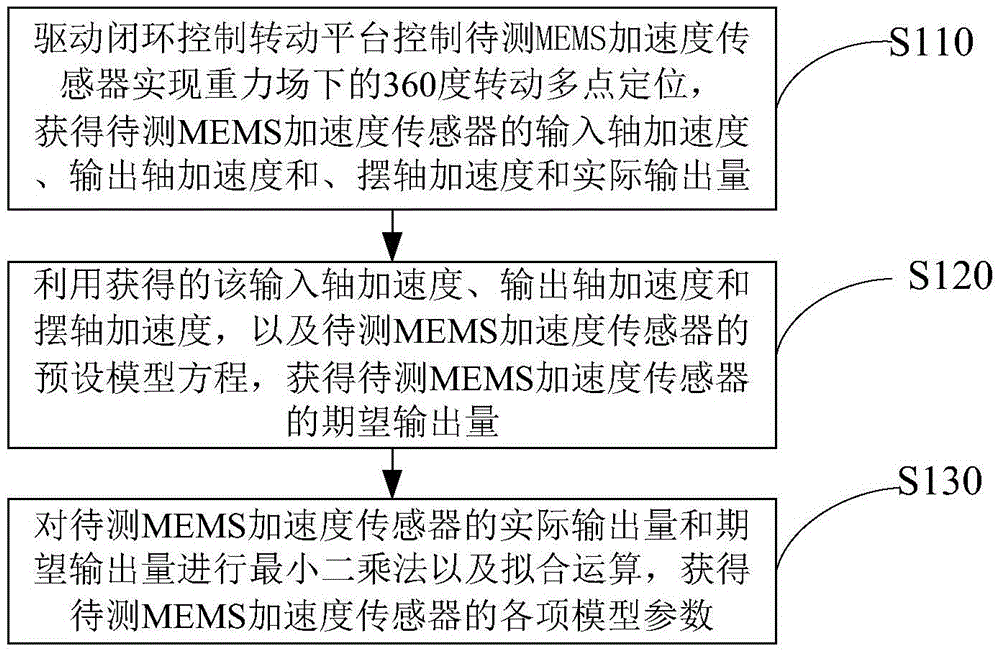 Method, processor, and system for performance parameter calibration of MEMS acceleration sensor