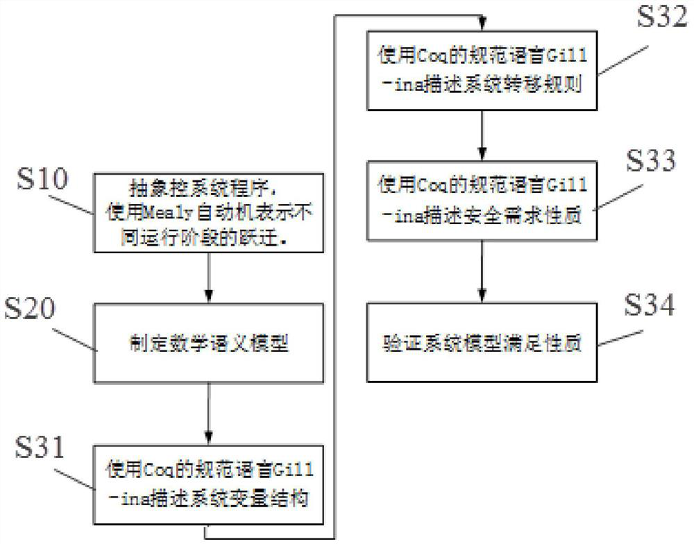 Coq-based verification method for time sequence safety of robot control system