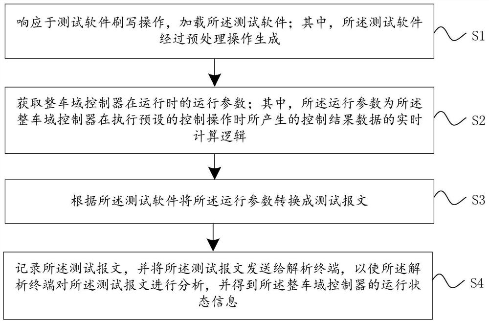 Method, device, equipment and system for monitoring running state of vehicle domain controller