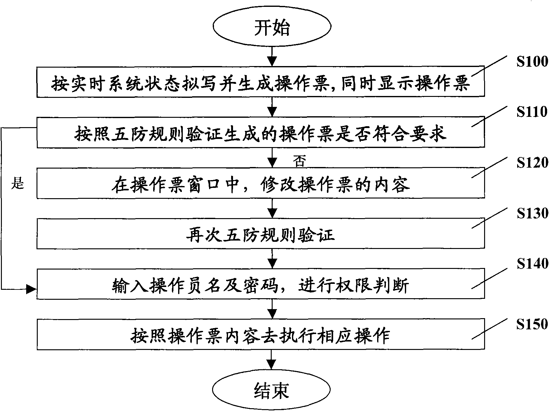 Integrated monitoring intelligent simulation error-preventing operation ticket system and method thereof