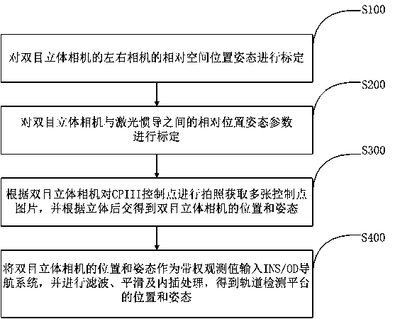 Three-dimensional positioning and attitude-determining method and system for track detection platform in dynamic environment