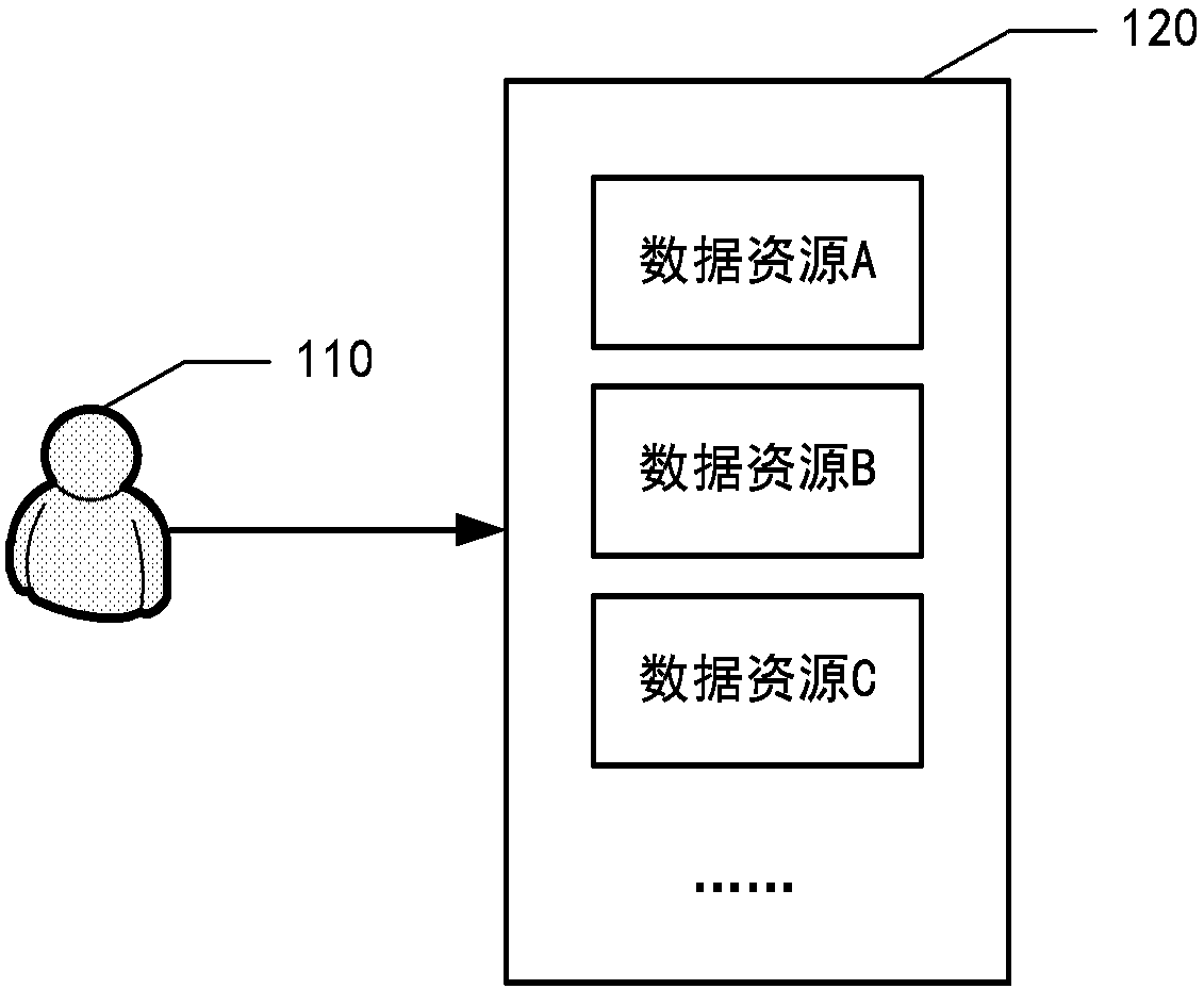 Data resource access method and system, computer system and storage medium