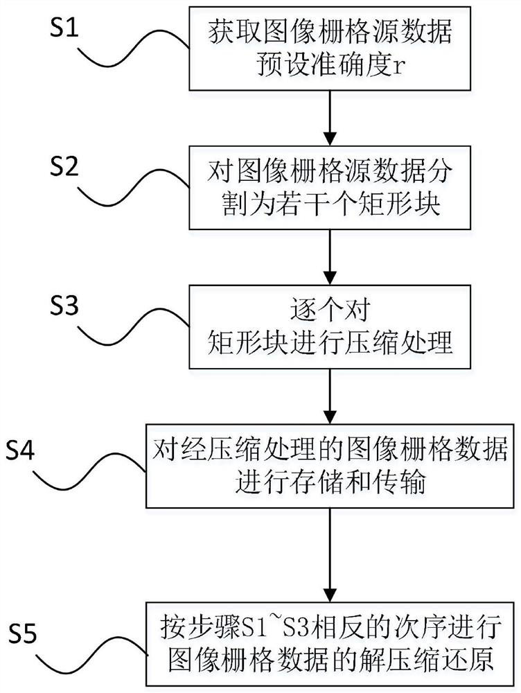 A storage and transmission method of image raster data