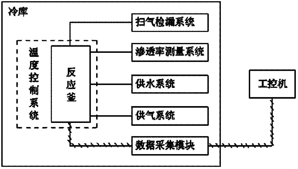 Integrated device for in-situ generation and decomposition of hydrate sediments and permeability measurement thereof