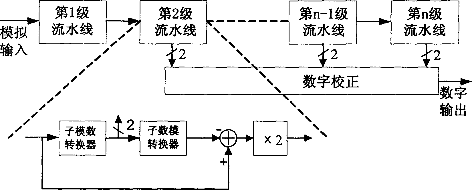 Analog-to-digital converter for sampling input flow line