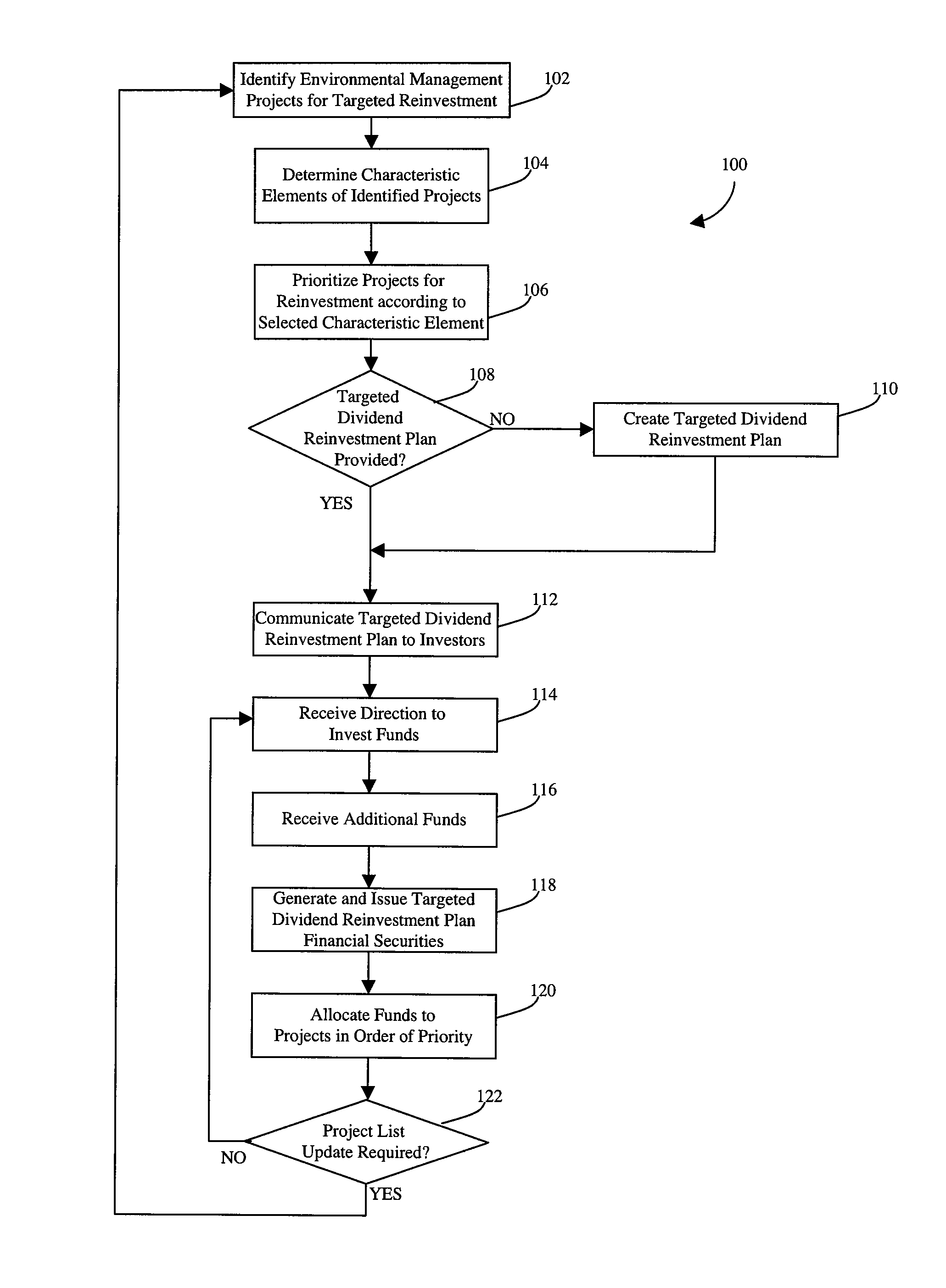 Targeted dividend reinvestment plans and methods of establishing same