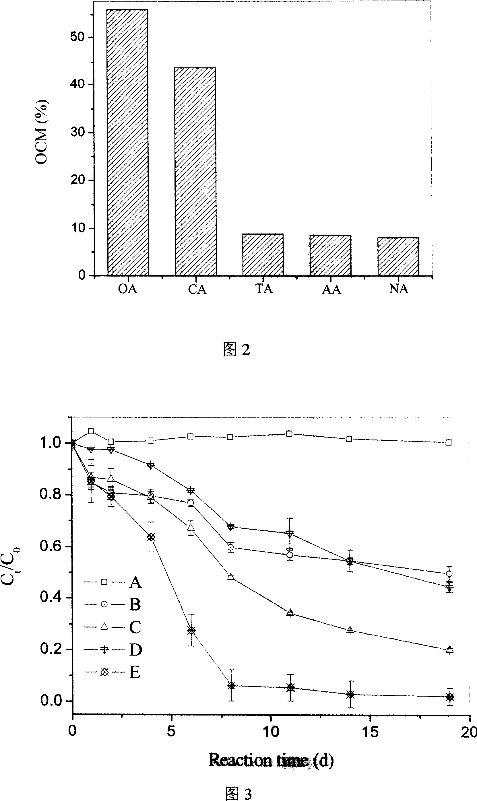 Method for accelerating deoxidization, degradation and transformation of organic contamination in soil