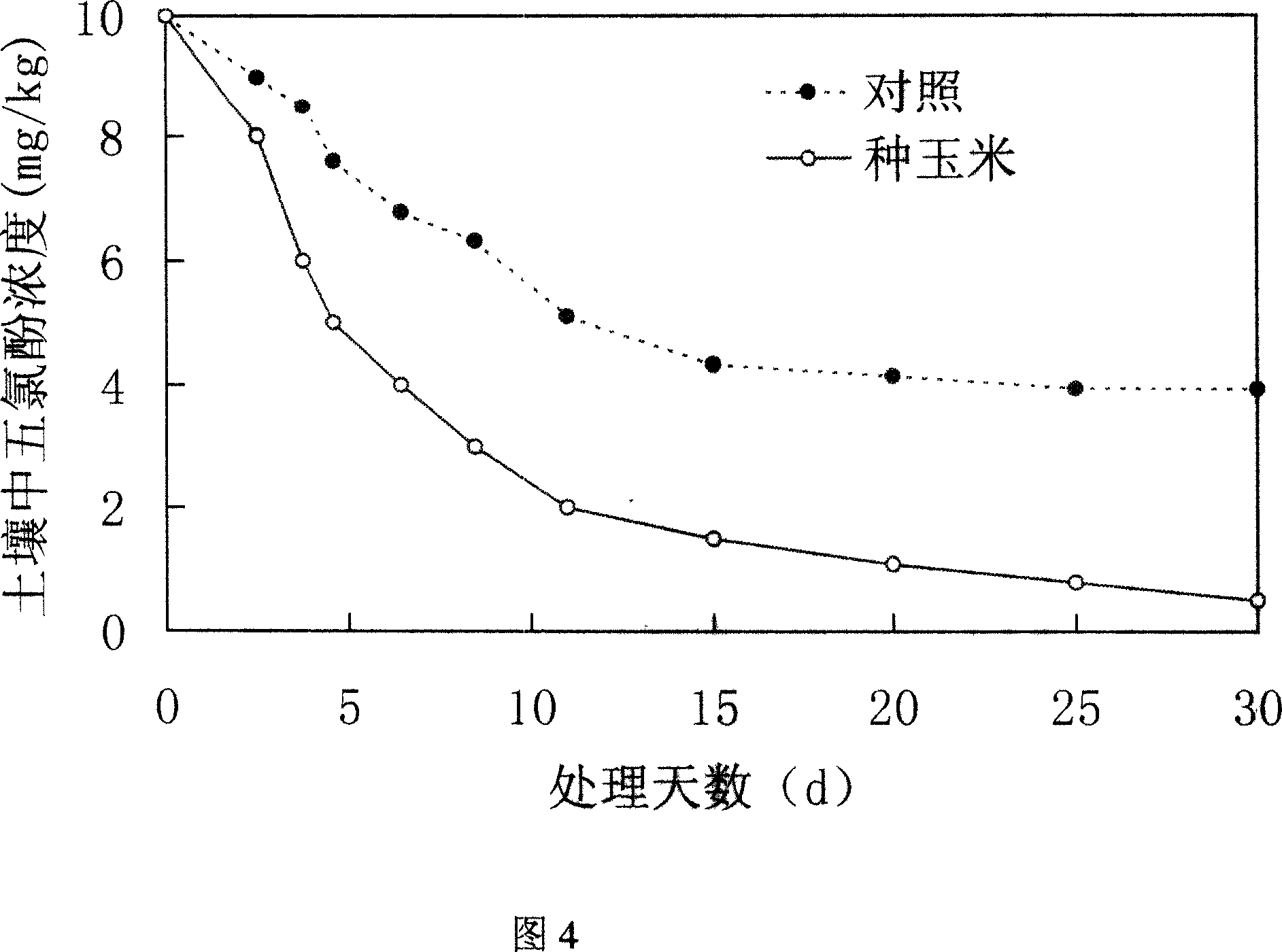 Method for accelerating deoxidization, degradation and transformation of organic contamination in soil