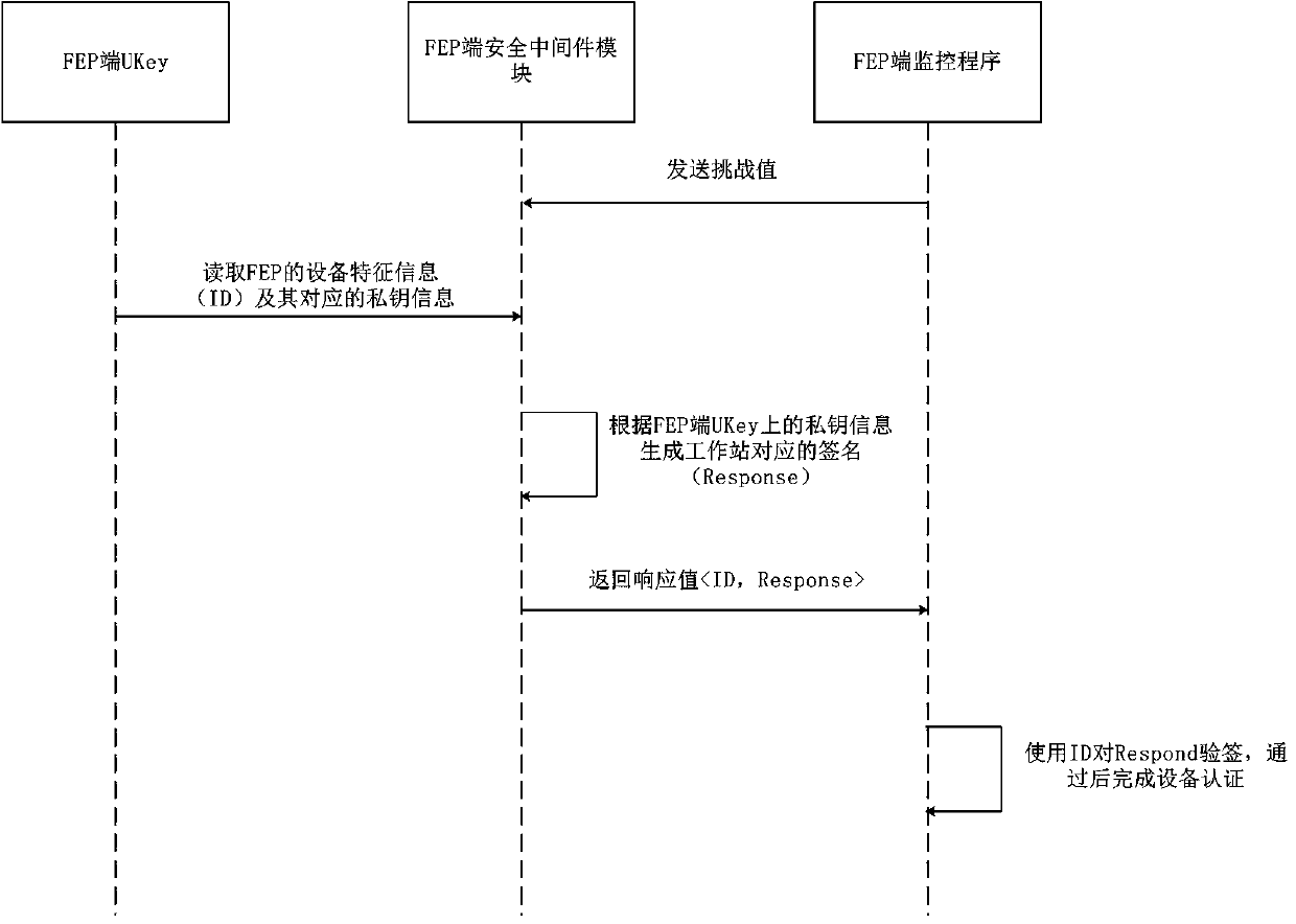 Subway comprehensive monitoring system based on SM3 and SM4 communication encryption