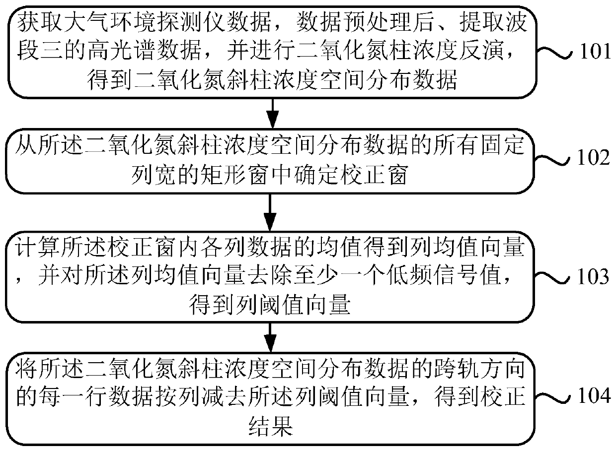 Atmospheric nitrogen dioxide column concentration inversion strip noise self-adaptive window correction method