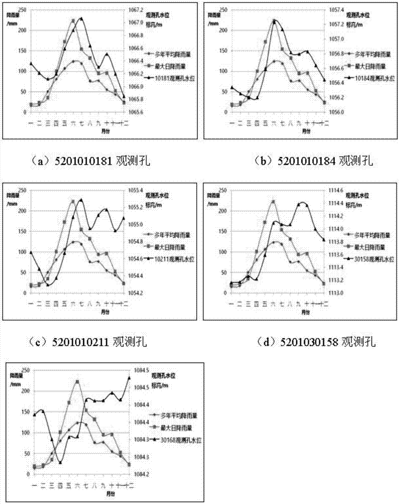 Anti-floating water level value taking method in which long-observing water levels and historical rainfall in latest 3-5 years are utilized