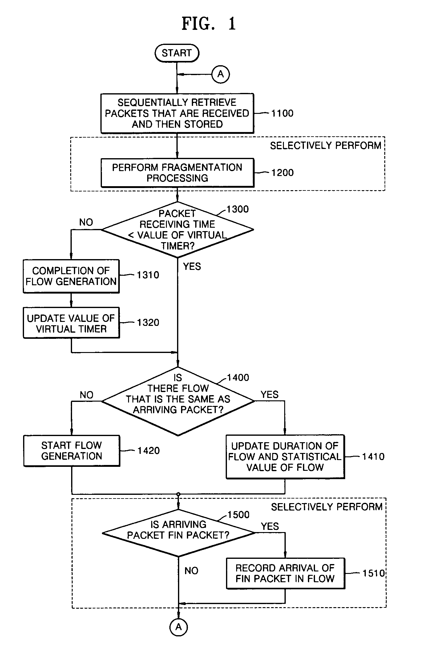 Flow generation method for internet traffic measurement