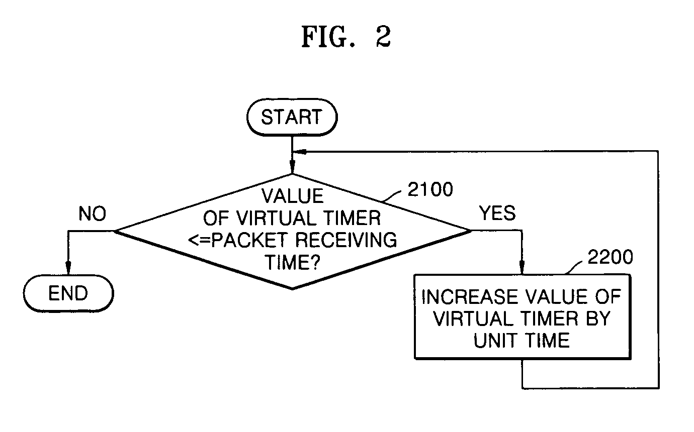 Flow generation method for internet traffic measurement