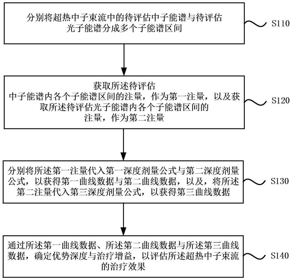 Beam evaluation method, device, equipment and storage medium for boron neutron capture therapy