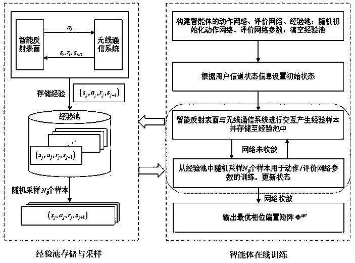 Intelligent reflection surface phase optimization method based on deep reinforcement learning