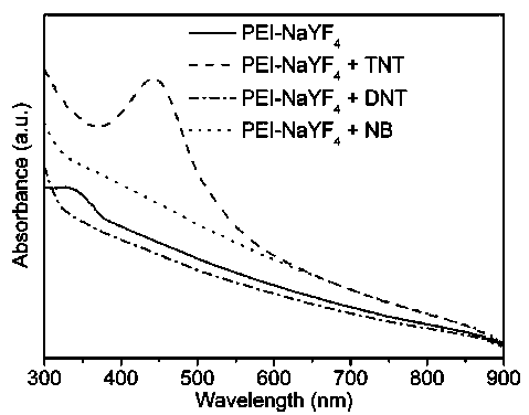 Composite upconversion nanoprobe with multicolor luminescent spectrums and preparation method and application of composite upconversion nanoprobe