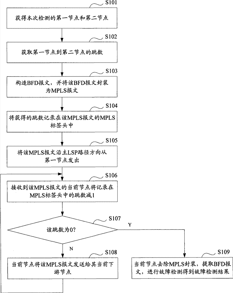 Fault detection method, communication system and label exchange router