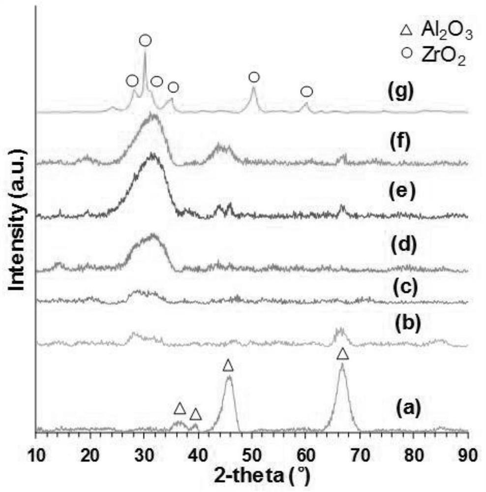 Preparation, performance test method and application of zirconium-containing supported nano-ruthenium catalyst