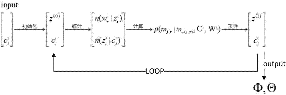 An Online Mining Method of Internet Topics Based on Improved LDA Model