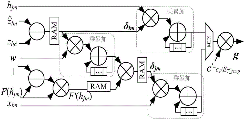 FPGA system and implementation method based on on-line training neural network of quasi-newton method