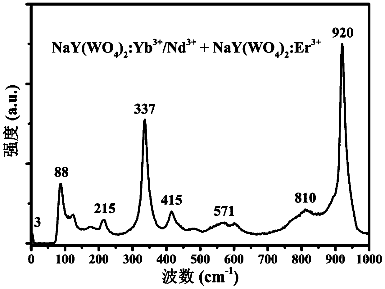 High-sensitivity temperature measurement method based on near-infrared fluorescence of different rare earth ions