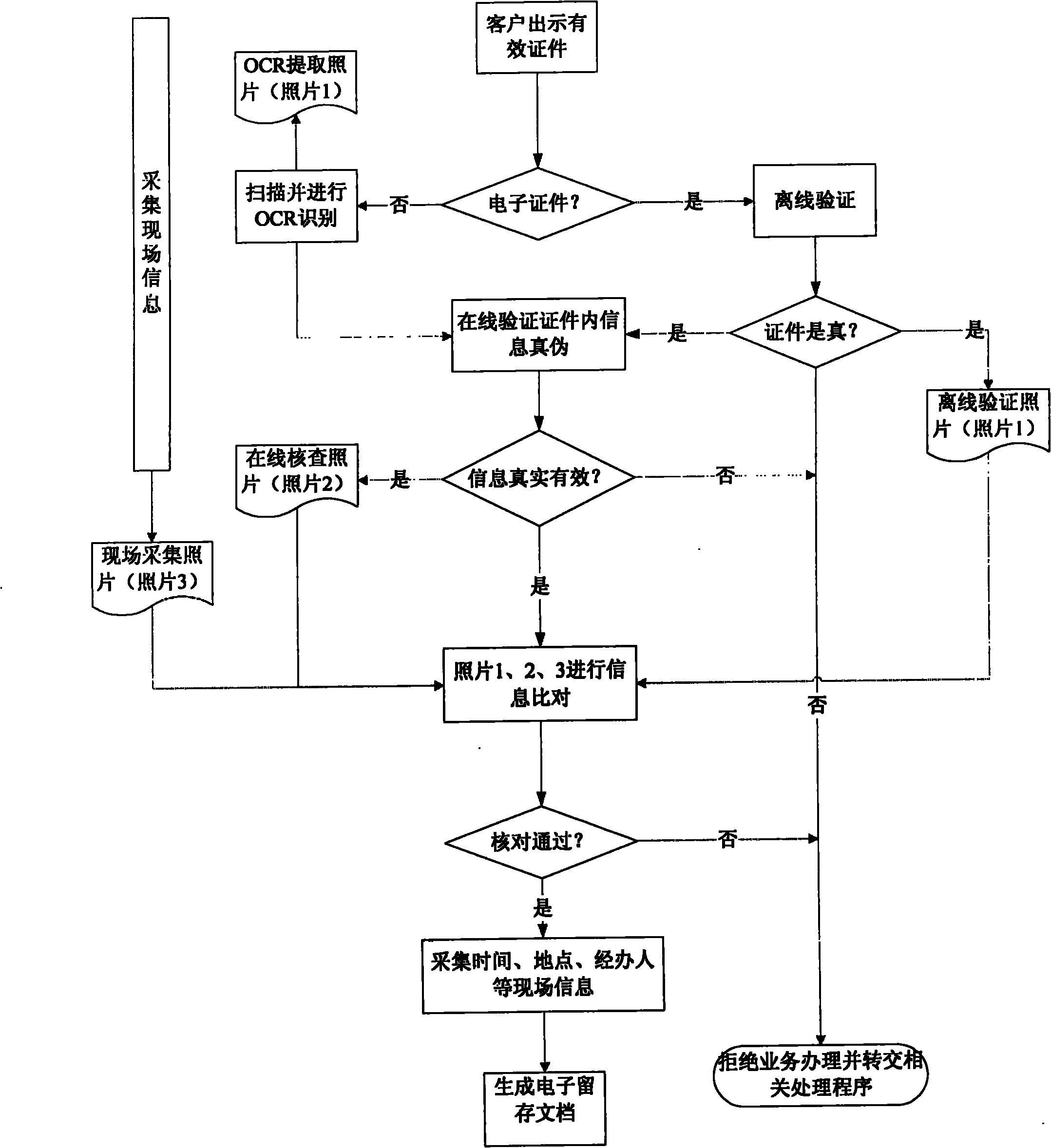 Client certificate and field information authentication, comparison and retention system and working method thereof