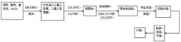 Preparation method of polyphenylene sulfide sulphone ketone with high molecular weight