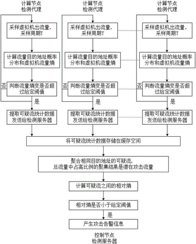 DDoS attack detecting method and DDoS attack detecting system of multi-tenant cloud computing system