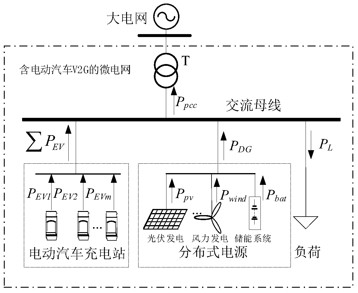 Microgrid energy storage optimal configuration method containing electric automobile