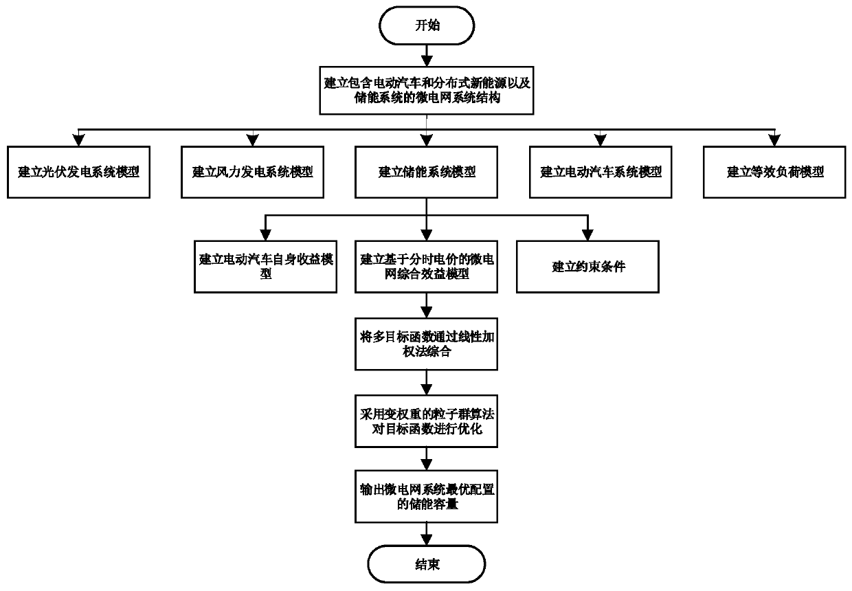 Microgrid energy storage optimal configuration method containing electric automobile