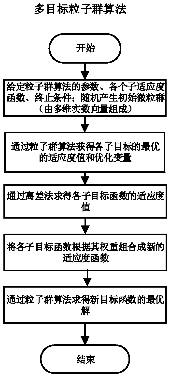 Microgrid energy storage optimal configuration method containing electric automobile